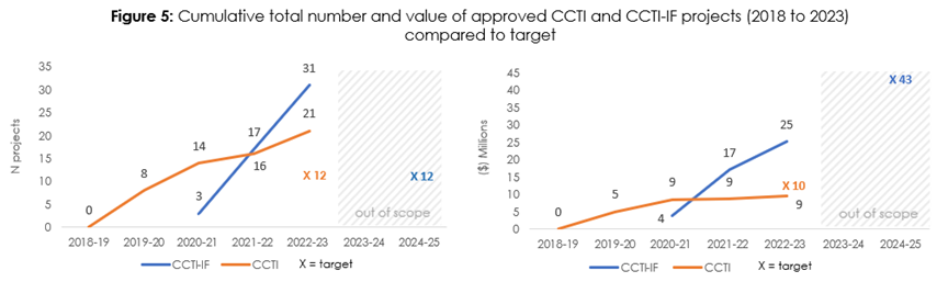 Graphs showing cumulative total number and contribution amount of approved CCTI and CCTI-IF projects from 2018 to 2023 compared with target